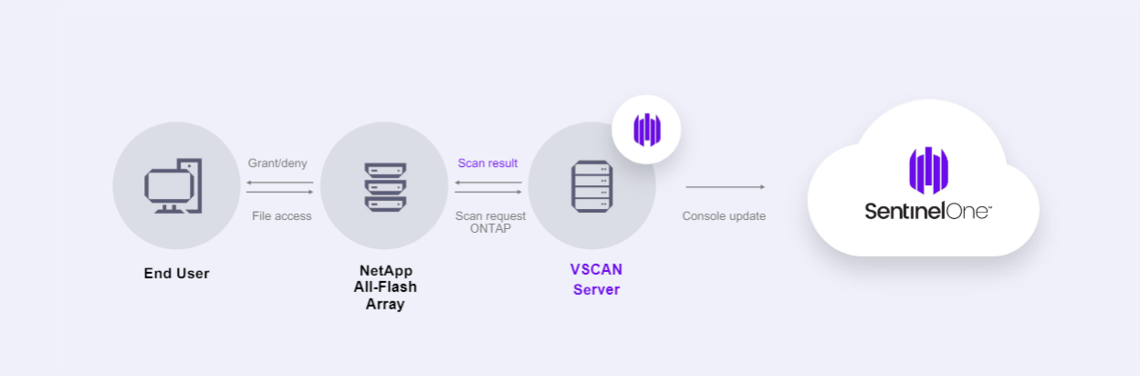 SentinelOne Netapp