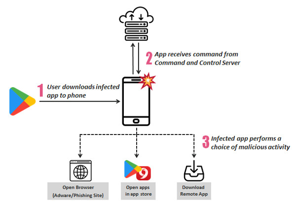 SimBAD android adware