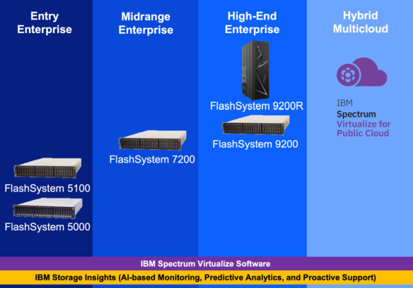Sistemi IBM FlashSystem