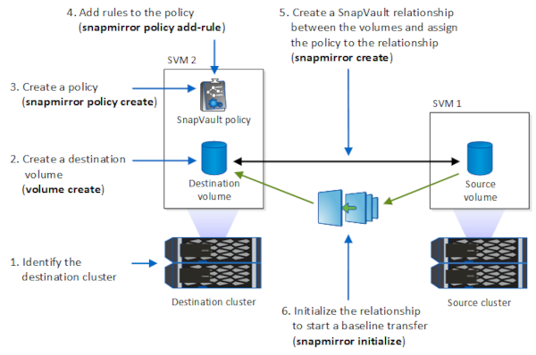 Snapvault