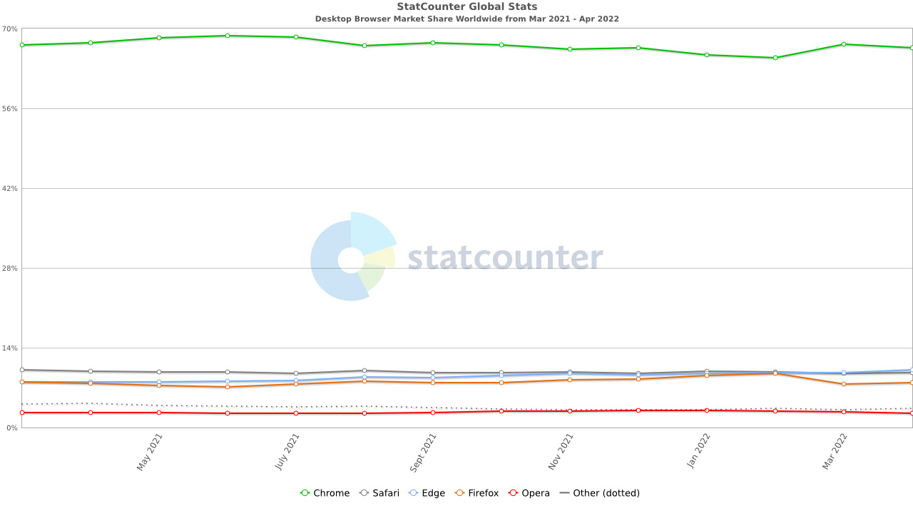 Edge supera Safari ed  il secondo browser pi usato al mondo (dati Statcounter)