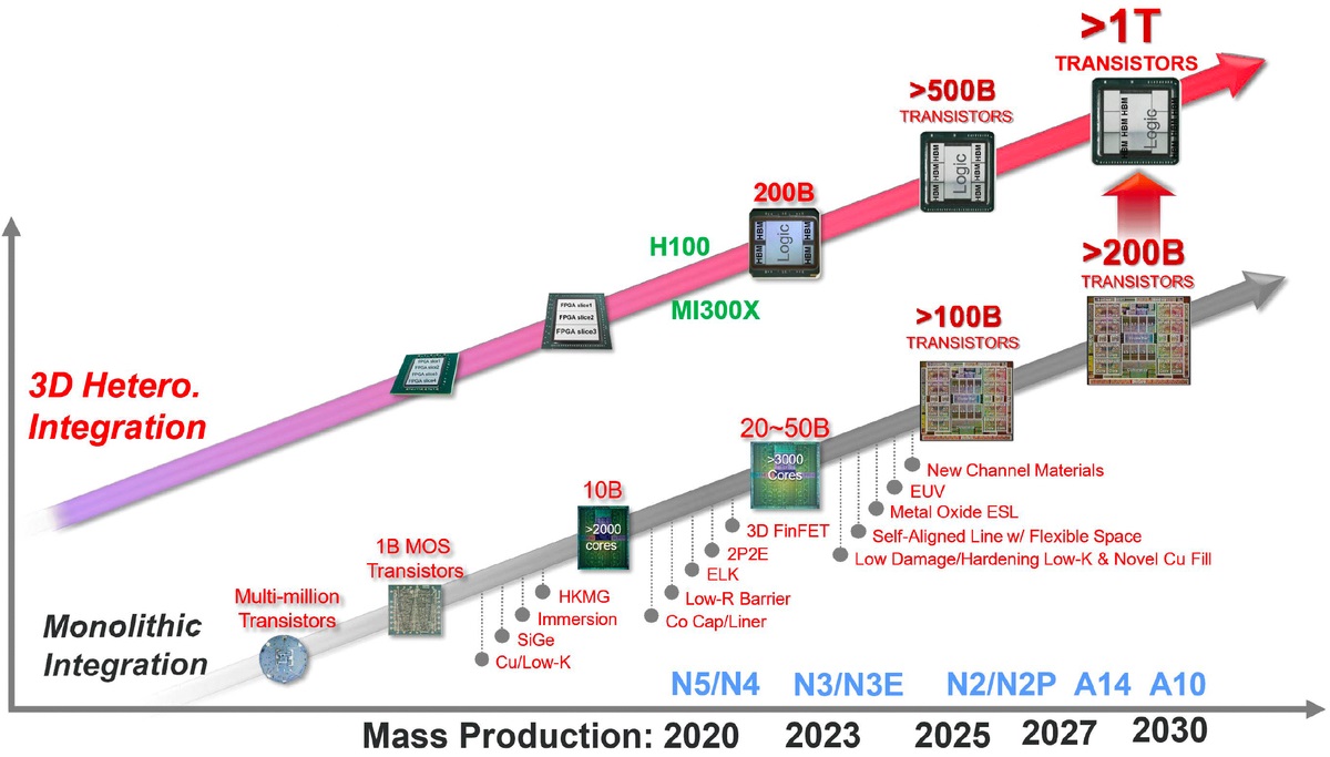 Mille miliardi di transistor in un singolo chip entro il 2030 secondo