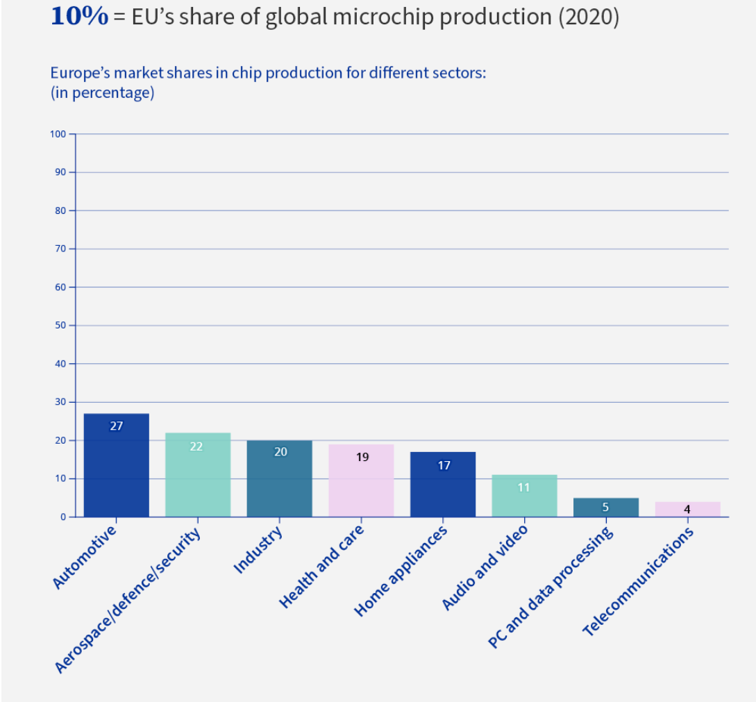 UE market share chips