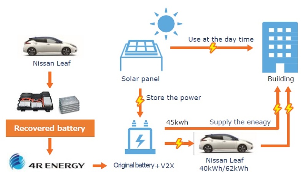Nissan Leaf battterie anti calamità