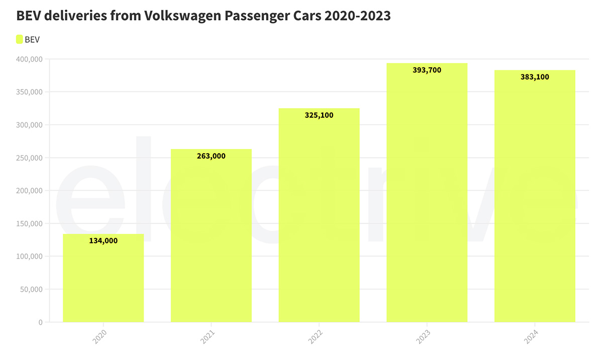 Volkswagen EV 2024