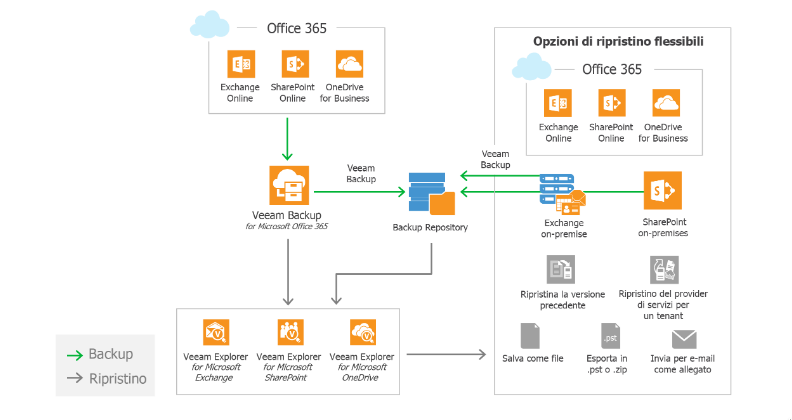 Veeam Backup for Microsoft Office 365