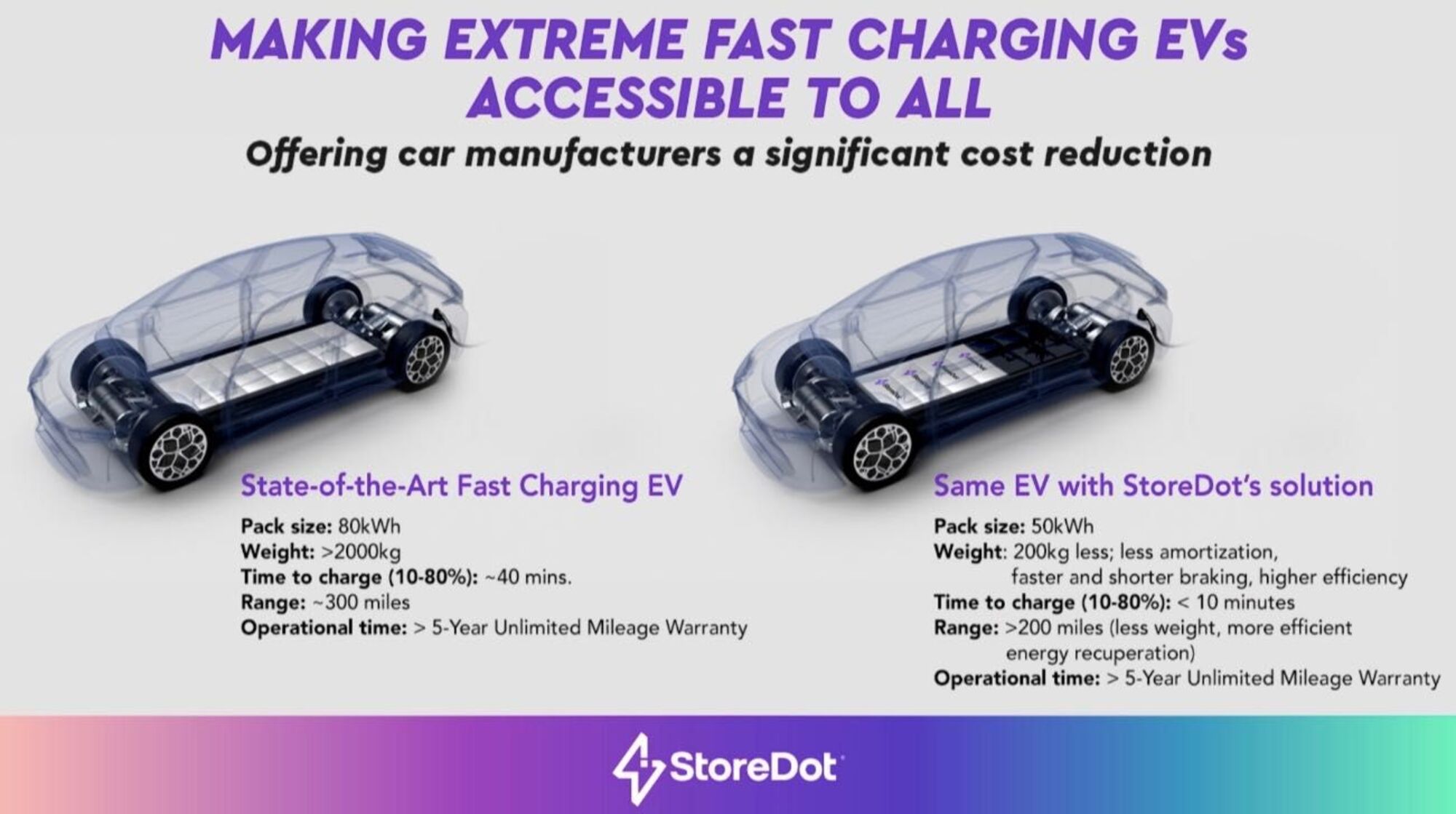 StoreDot XFC