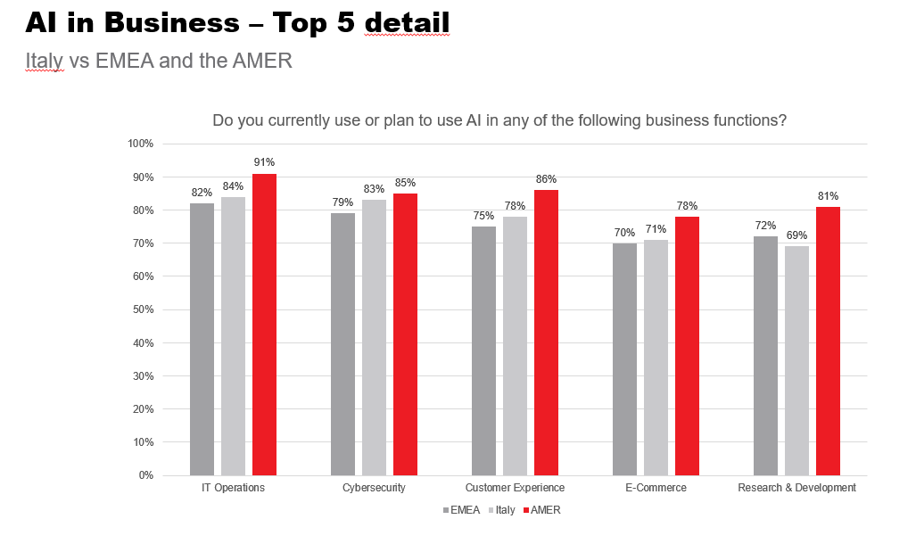 ai business equinix