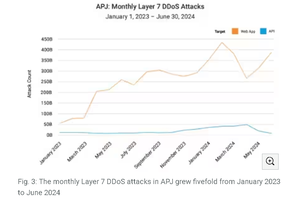 akamai ddos