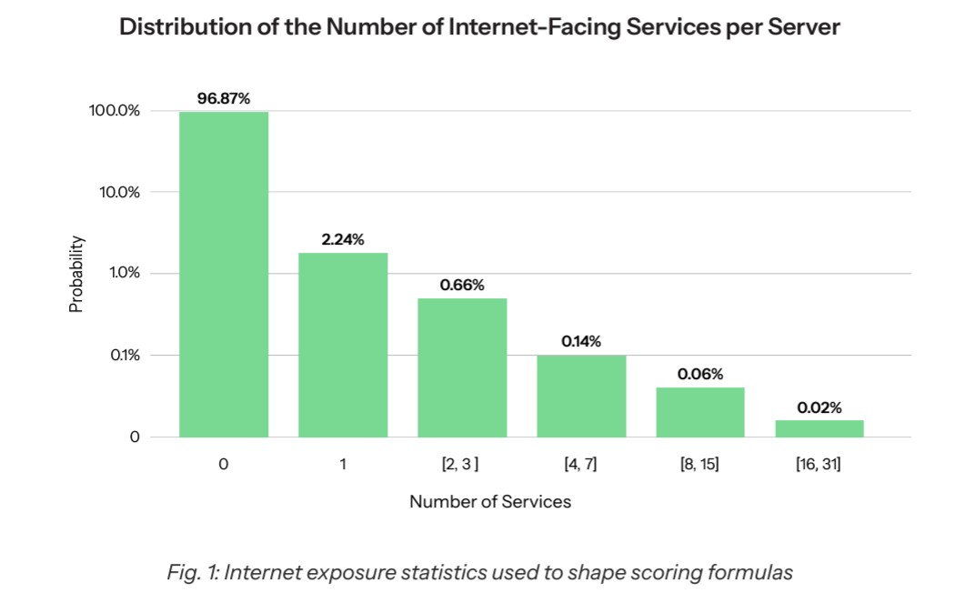 akamai report