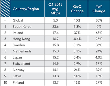 Akamai, Stato di Internet primo trimestre 2015