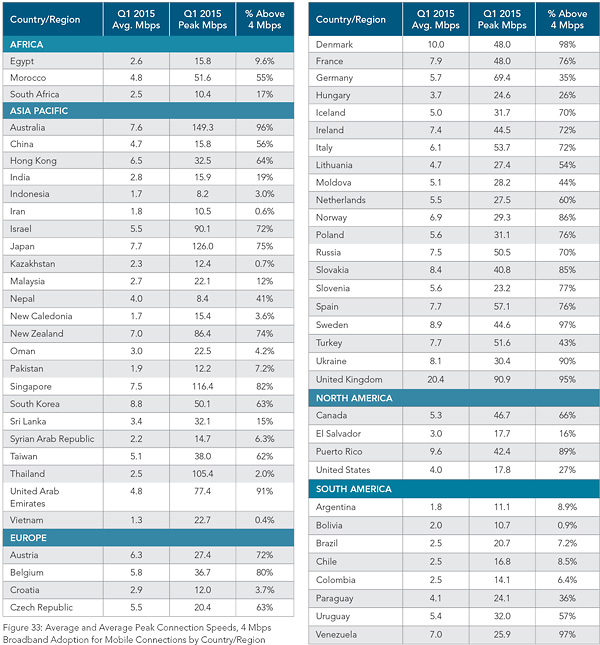 Akamai, Stato di Internet primo trimestre 2015