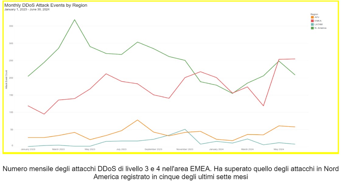 akamia attachi ddos livello 7