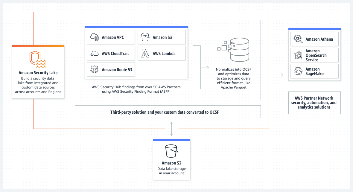 amazon security lak