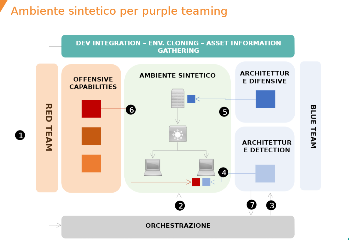 ambiente di test