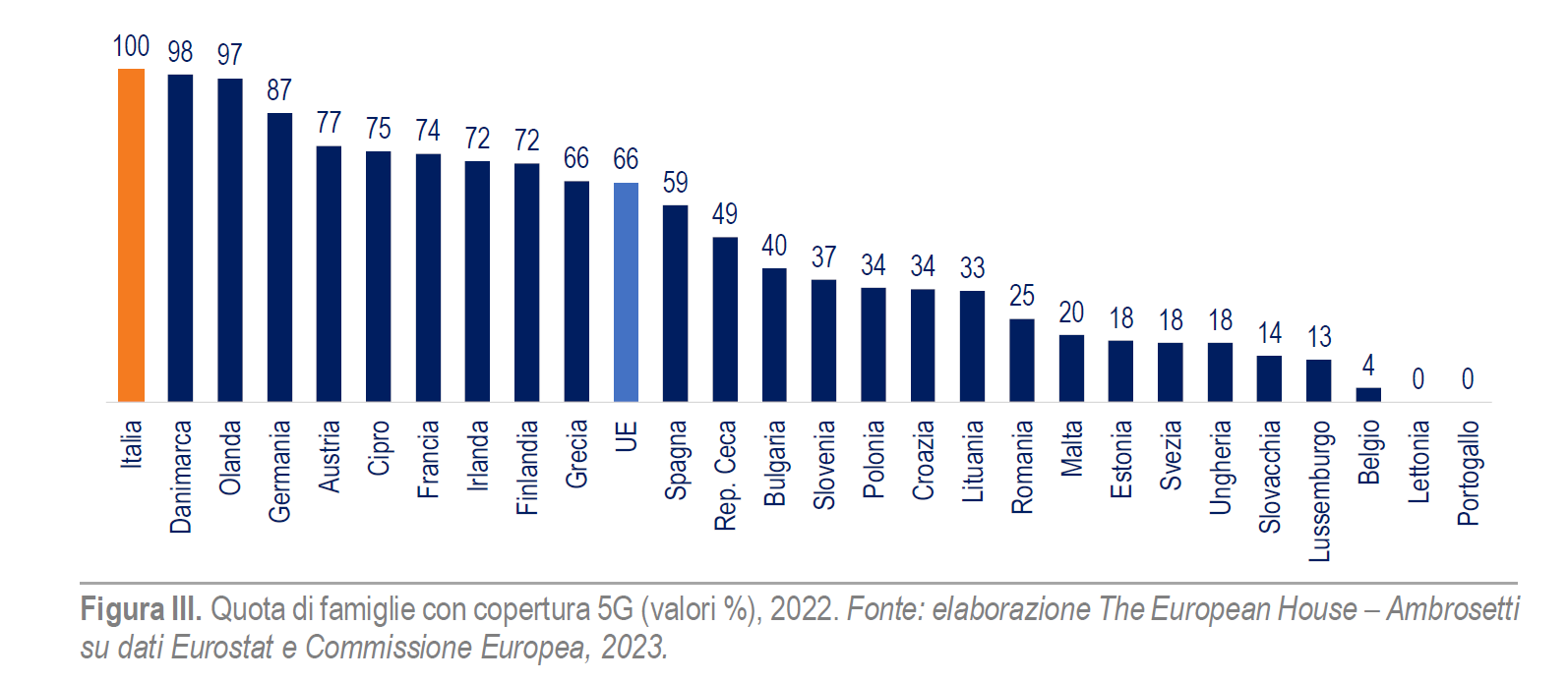 ambrosetti 5g