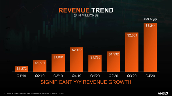 amd-q4-2020-fatturato-27-01-2021