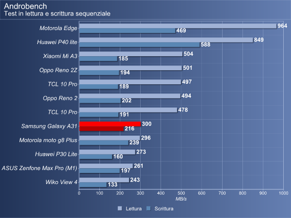 benchmark a31
