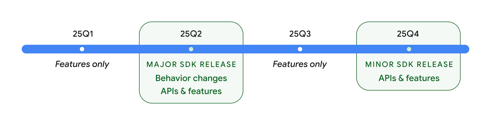 Android 16 Developer Preview Timeline