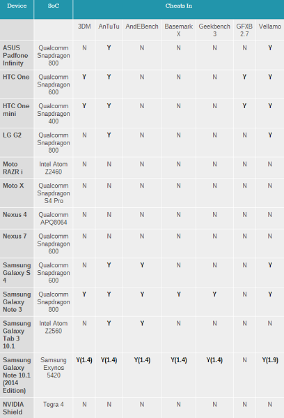 Android chi altera i benchmark?