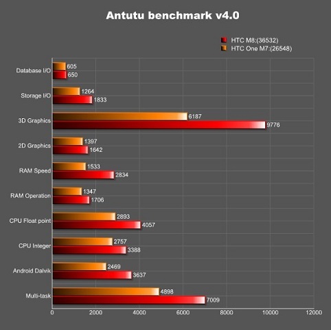AnTuTu, HTC M8 Benchmark