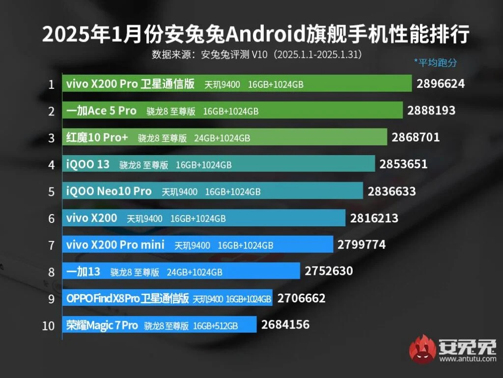 Top 10 AnTuTu gennaio 2025