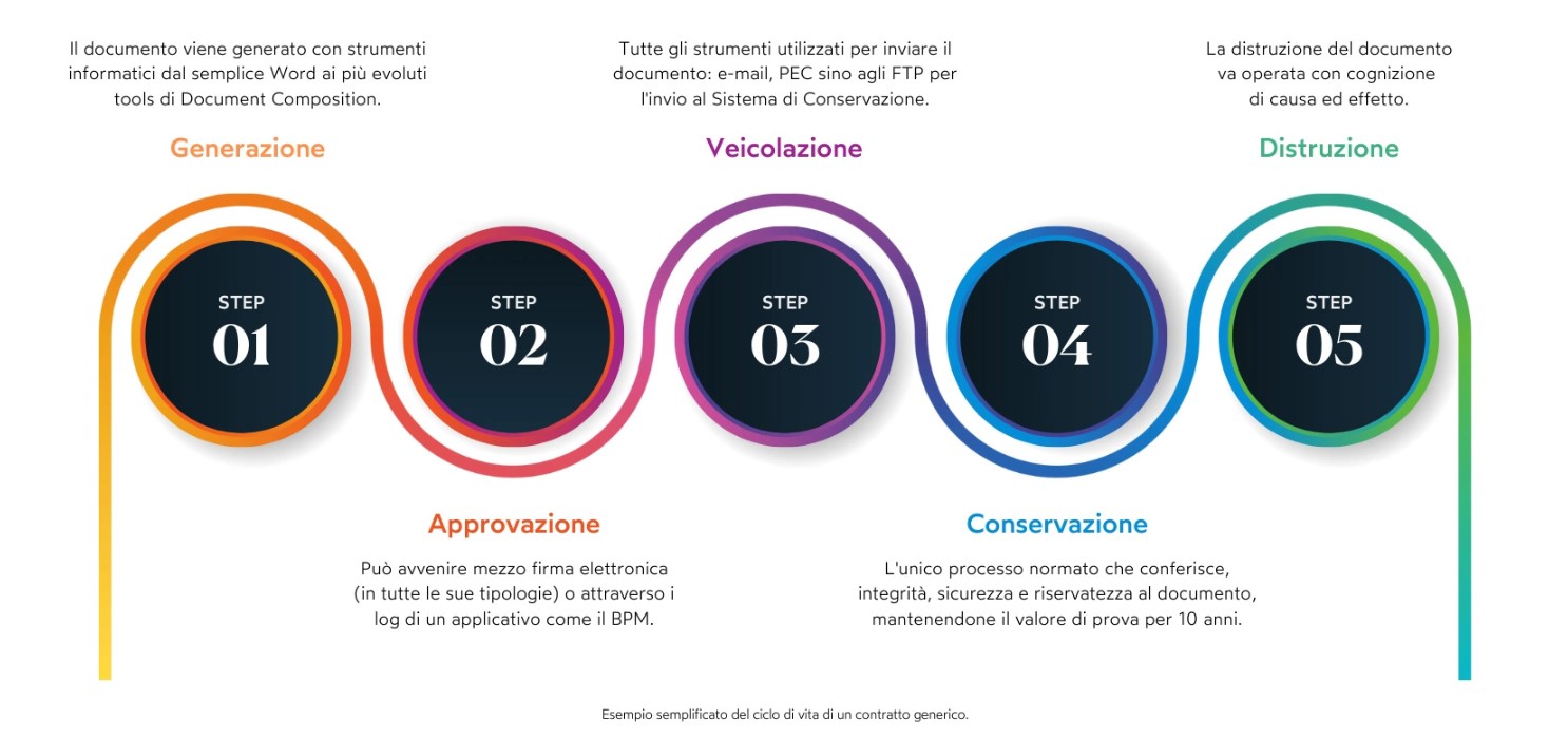 archiva workflow