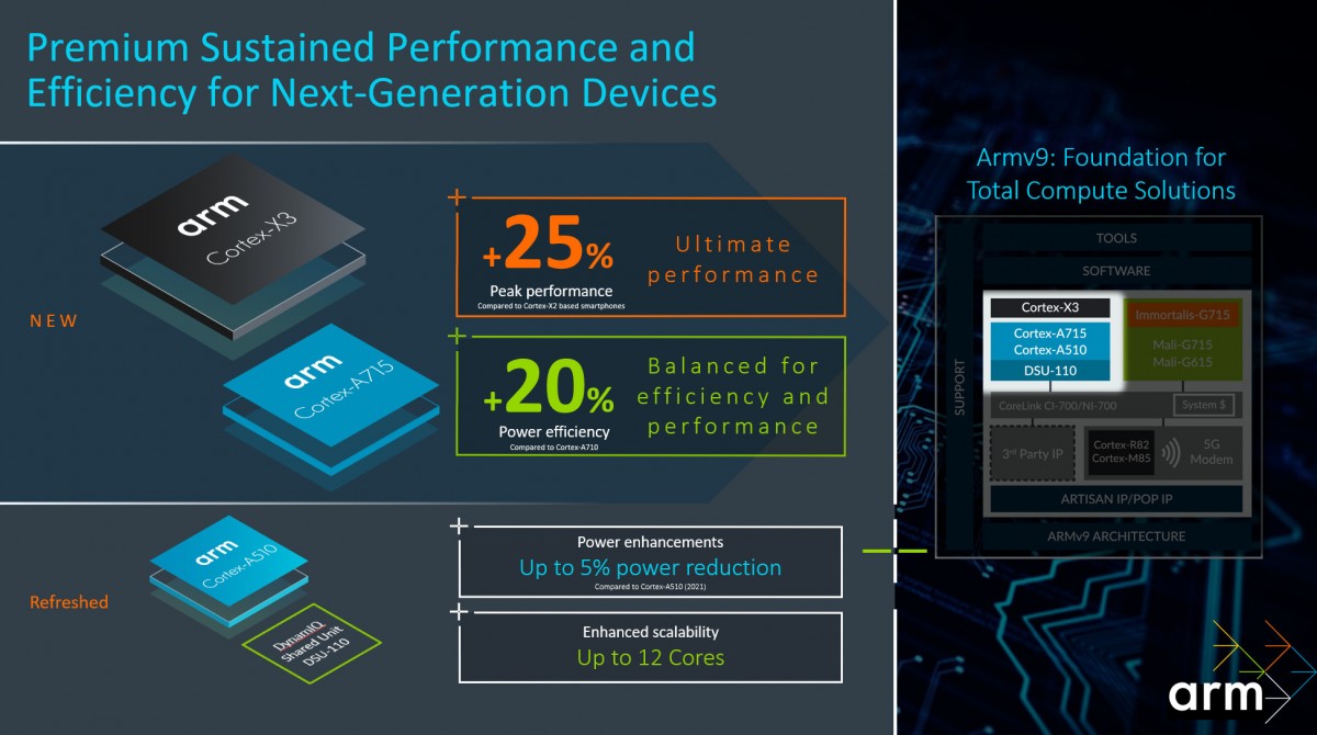 I nuovi core ARM: Cortex-X3 e Cortex-A715
