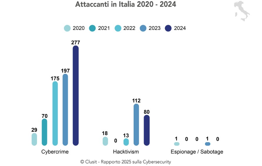 attaccanti 2024 clusit Italia