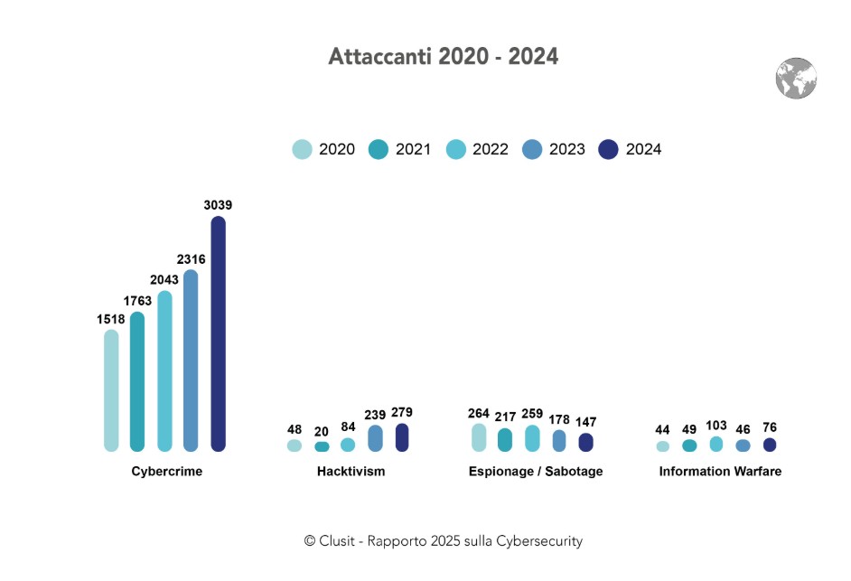 attaccanti 2024 clusit
