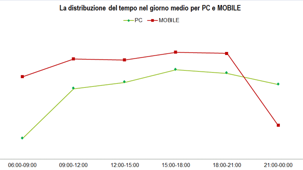Dati Audiweb 2014