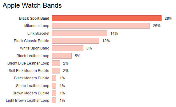 Apple Watch, stime vendite iniziali