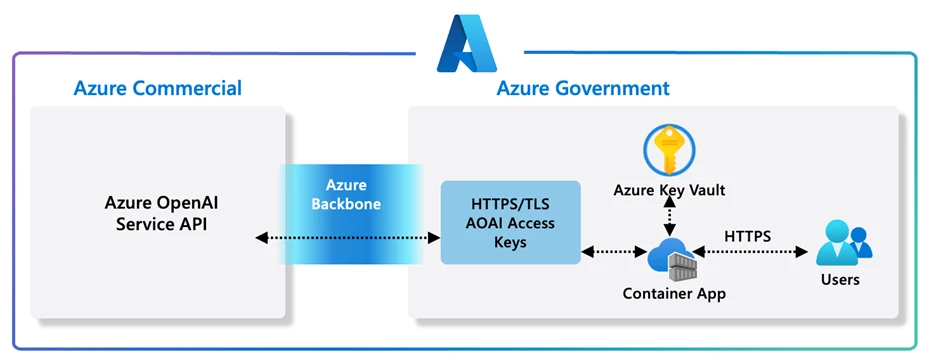 azure openAI services