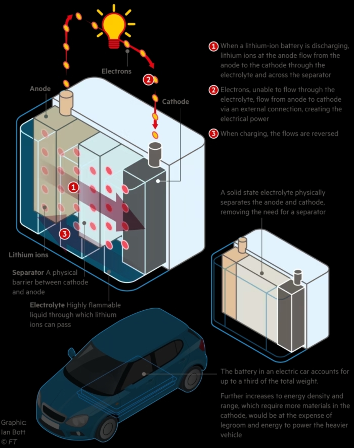 Toyota batterie solide