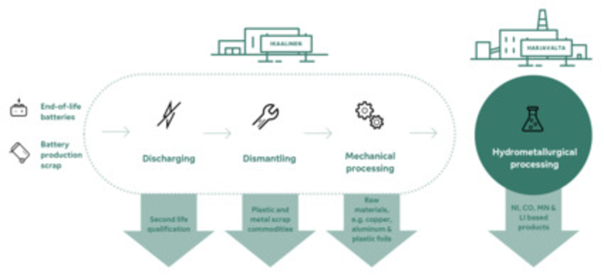 Fortum reciclo Europa