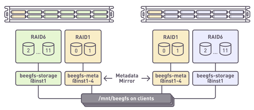 beeGFS raid unip