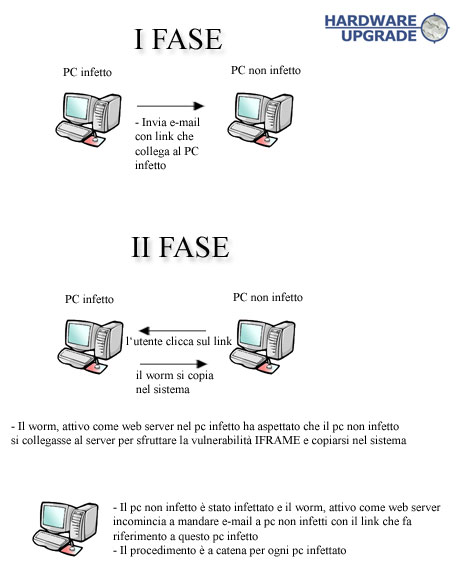 schema di funzionamento del worm