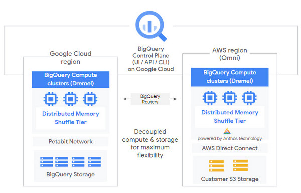 BigQueryOmni Google Cloud