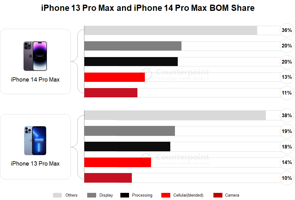 Quanto costa produrre l'iPhone 14 Pro Max ad Apple?