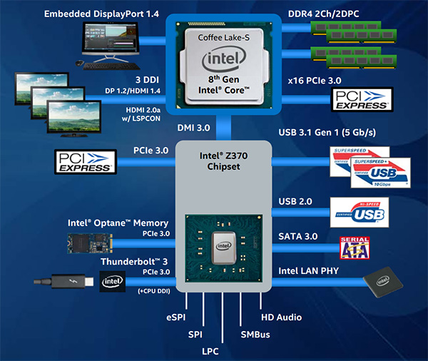 chipset_z370_schema.jpg (122750 bytes)