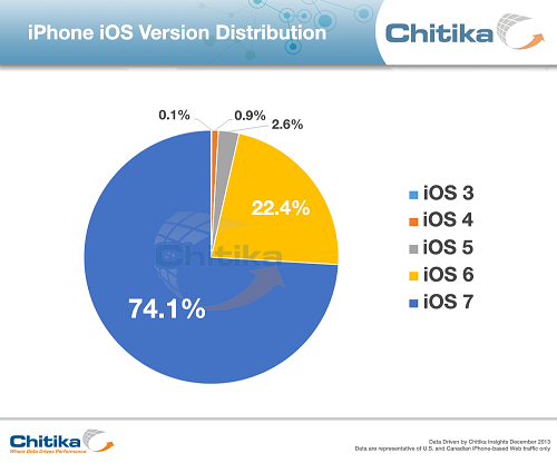 Chitika, Diffusione iOS 7, iPhone
