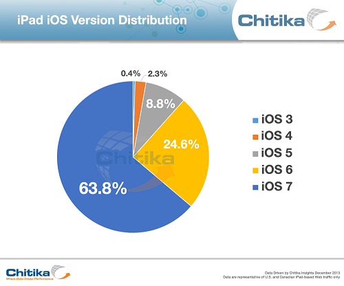 Chitika, Diffusione iOS 7, iPad