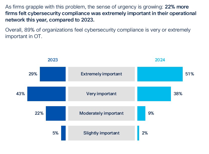 cisco OT security