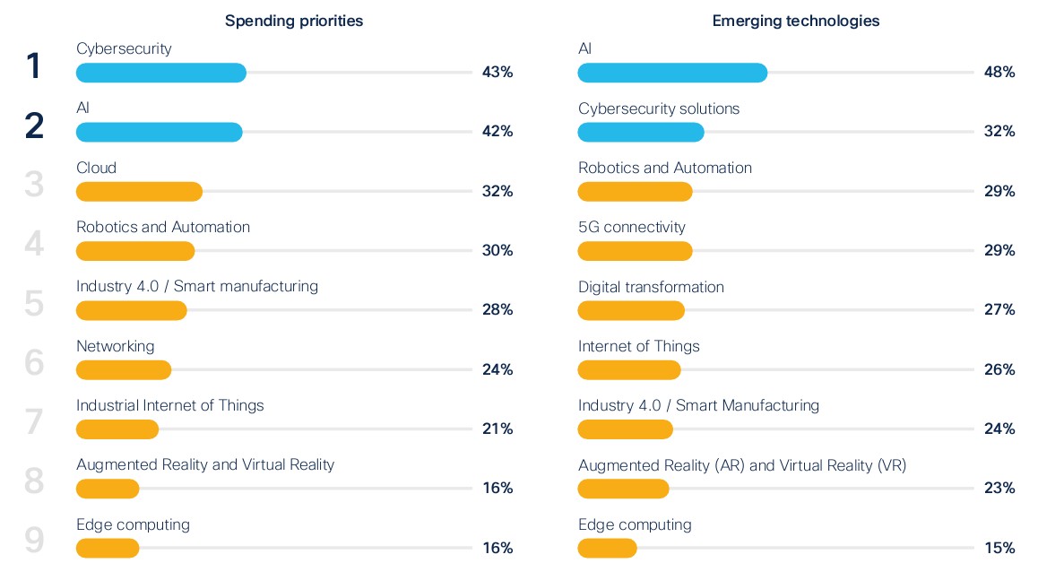 cisco OT security