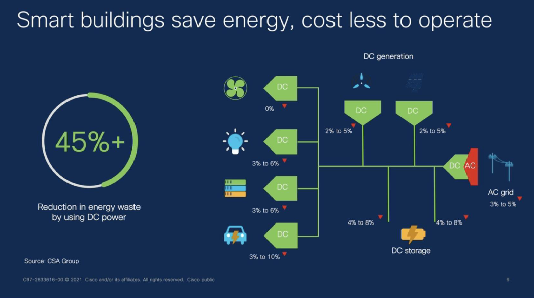 cisco save energy.