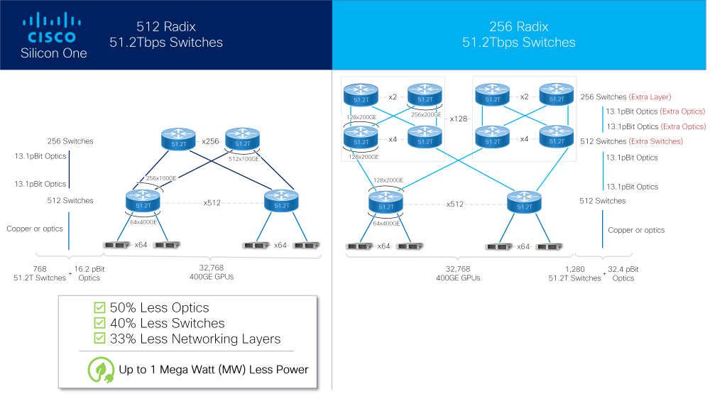 cisco silicon one G200