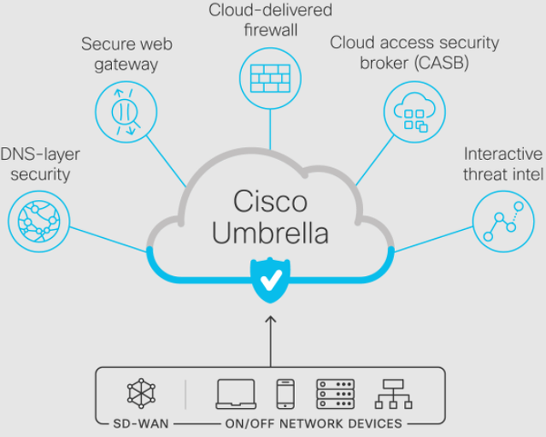 ciscoumbrella