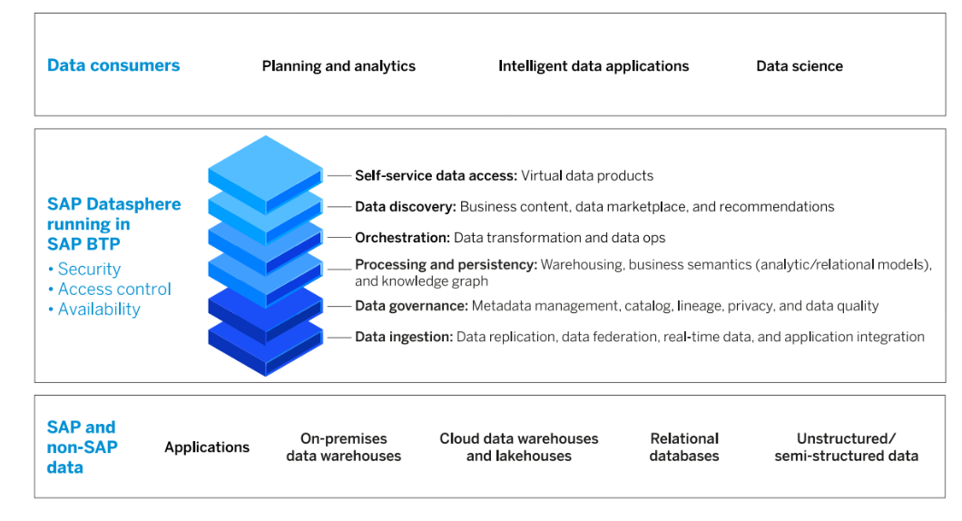 clarex sap datasphere