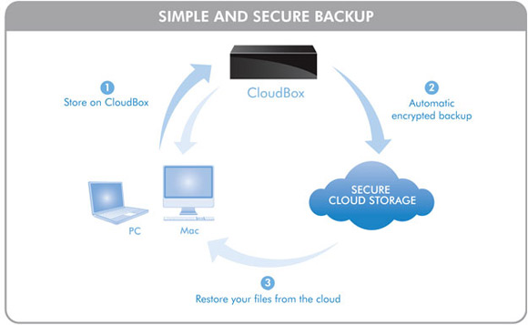 CloudBox