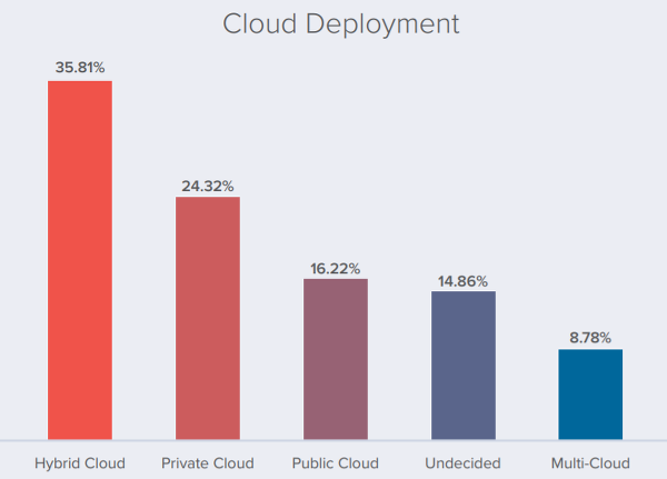 clouddeployment